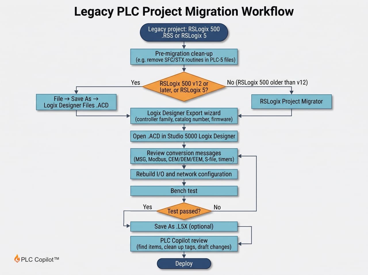 Diagram of migrating RSLogix 500 to Studio 5000
